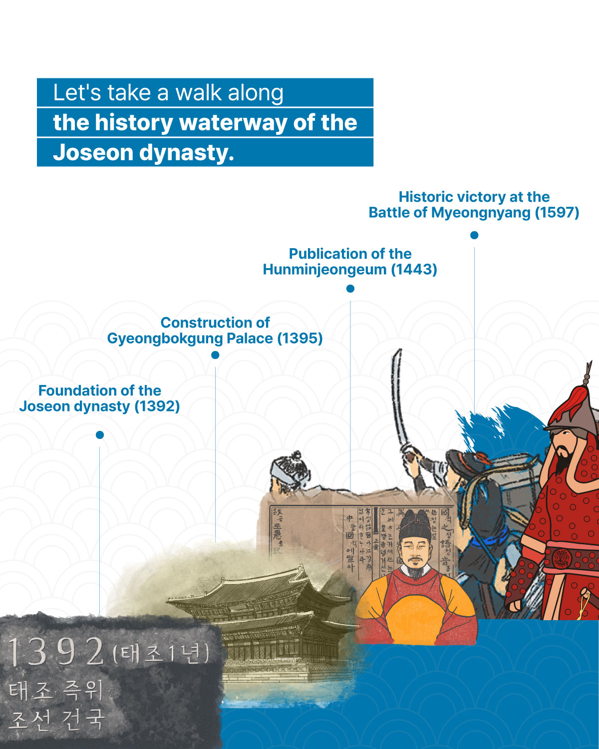 잠시 조선시대 역사물길을 따라 걸어볼까요? 1392년 조선건국, 1395년 경복궁 창건, 1443년 훈민정음 창제, 1597년 명량해전 승리