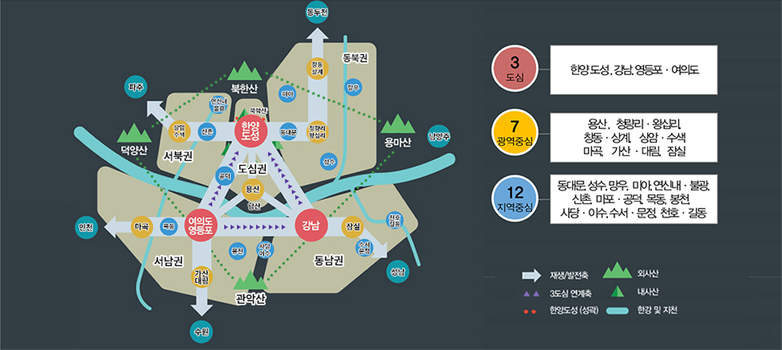 2030 서울플랜 I 공간구조 - 3도심 : 한양도성, 강남, 영등포·여의도 / 7광역중심 : 용산, 청량리·왕십리, 창동·상계, 상암·수색, 마곡, 가산·대림, 잠실 / 12지역중심 : 동대문, 성수, 망우, 미아, 연신내·불광, 신촌, 마포·공덕, 목동, 봉천, 사당·이수, 수서·문정, 천호·길동