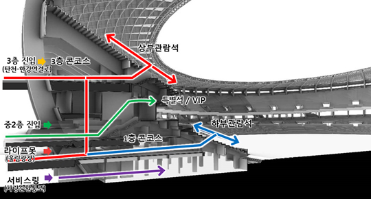 주경기장 진입 동선 : 3층 진입(탄천-한강연결로) → 3층 콘코스, 상부관람석, 중2층 진입 → 특별석/vip, 라이프못(울림광장) → 1층콘코스, 하부관람석, 서비스링(차량순환통로)