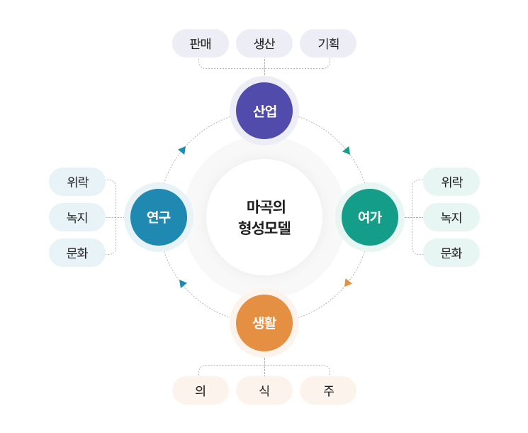 마곡의 형성모델 - 산업 : 판매/생산/기획, 여가 : 위락/녹지/문화, 생활 : 의/식/주, 연구 : 위락/녹지/문화