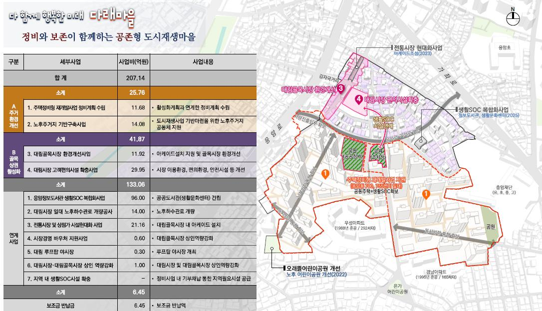 응암3 도시재생활성화지역 도시재생사업 구상도