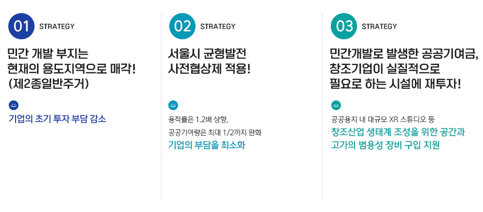 1. 민간 개발 부지는 현재의 용도지역(제2종일반주거)으로 매각. 기업의 초기 투자 부담 감소. 2. 서울시 균형발전 사전협상제 적용. 용적률은 1.2배 상향, 공공기여량은 최대 2분의 1까지 완화. 기업의 부담을 최소화. 3. 민간개발로 발생한 공공기여금, 창조기업이 실질적으로 필요로 하는 시설에 재투자. 공공용지 내 대규모 XR 스튜디오 등 창조산업 생태계 조성을 위한 공간과 고가의 범용성 장비 구입 지원