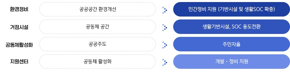 1 22030 도시재생 전략계획4