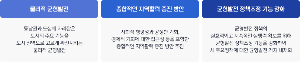 1. 물리적 균형발전: 동남권과 도심에 자리 잡은 도시의 주요 기능을 도시 전역으로 고르게 확산시키는 물리적 균형발전 2. 종합적인 지역활력 증진 방안: 사회적 형평성과 공정한 기회, 경제적 기회에 대한 접근성 등을 포함한 종합적인 지역활력 증진 방안 추진 3. 균형발전 정책조정 기능 강화: 균형발전 정책의 실효적이고 지속적인 실행력 확보를 위해 균형발전 정책조정 기능을 강화하여 시 주요정책에 대한 균형발전 가치 내재화