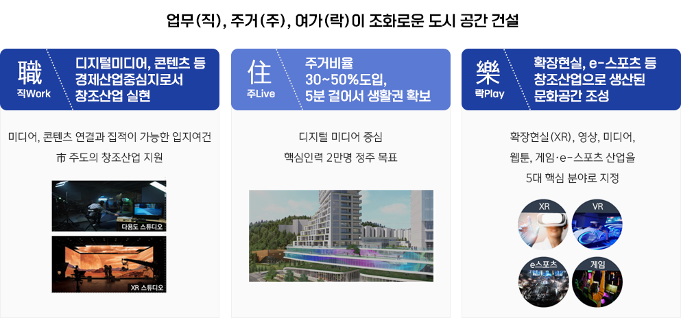 업무(직), 주거(주), 여가(락)이 조화로운 도시 공간 건설. 1. 직(職, work): 디지털미디어, 콘텐츠 등 경제산업중심지로서 창조산업 실현. 미디어, 콘텐츠 연결과 집적이 가능한 입지여건. 시 주도의 창조산업 지원. 다용도 스튜디오, XR 스튜디오 지원. 2. 주(珠, live): 주거비율 30~50% 도입, 5분 걸어서 생활권 확보. 디지털 미디어 중심, 핵심인력 2만 명 정주 목표. 3. 락(樂, play): 확장현실, e스포츠 등 창조산업으로 생산된 문화공간 조성. 확장현실(XR), 영상, 미디어, 웹툰, 게임·e스포츠 산업을 5대 핵심 분야로 지정함.